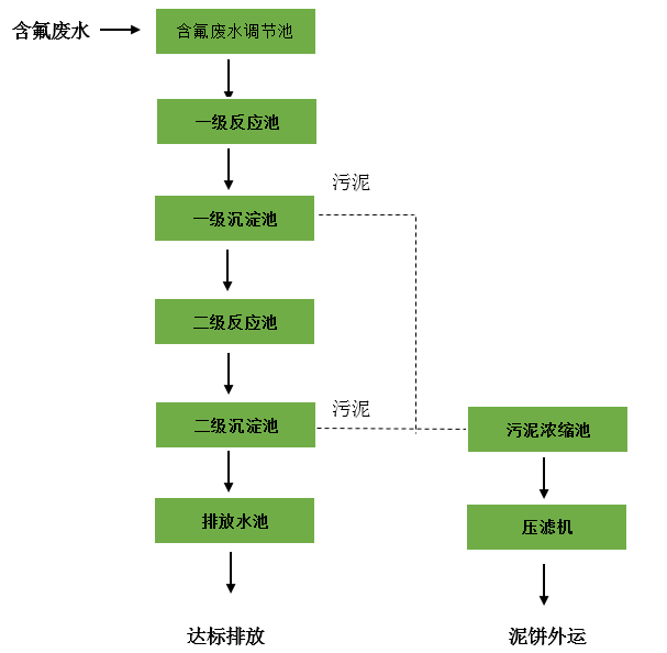環瑞除氟劑除氟